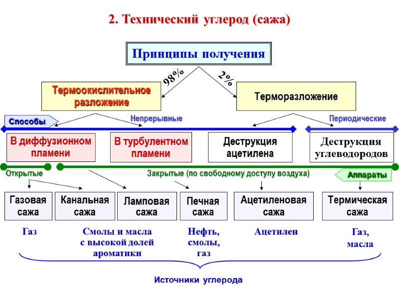 2. Технический углерод (сажа)